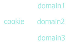 Set cookie for several domains