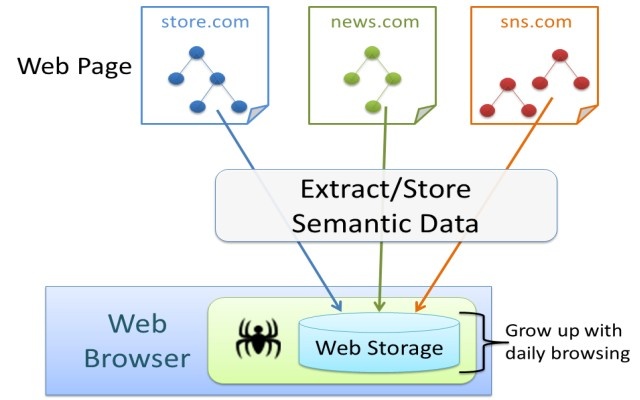 Semantic Spider