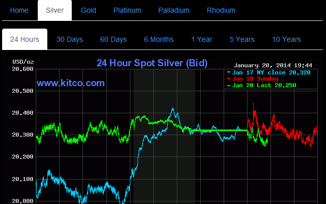 Precious Metals Charts