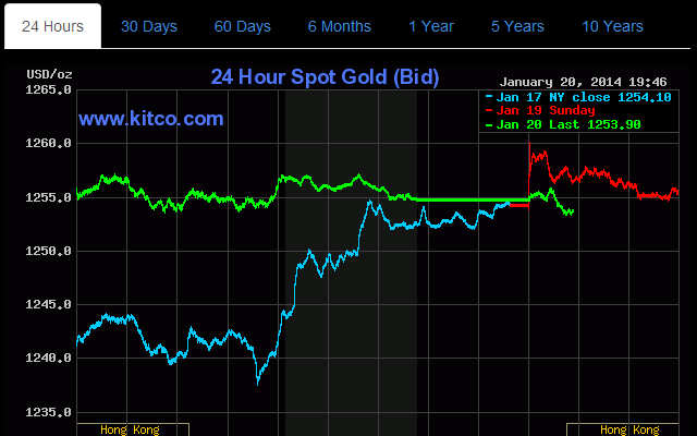 Precious Metals Charts