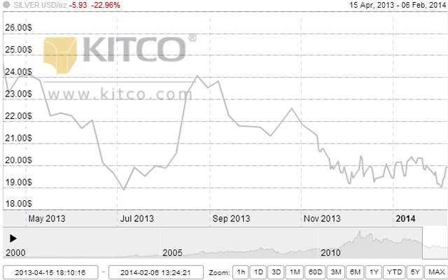 Precious Metals Charts